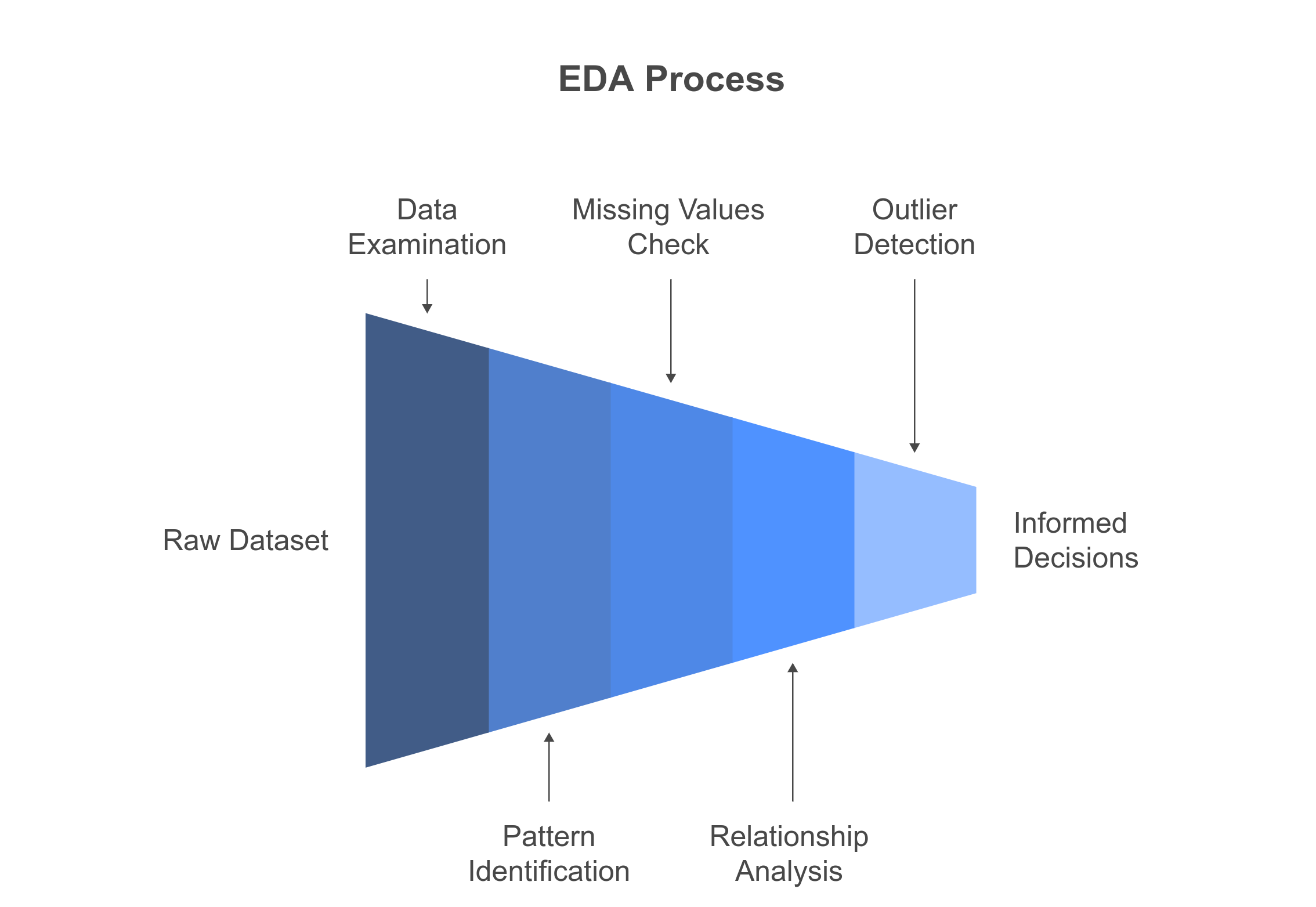 Introduction to EDA (Exploratory Data Analysis)